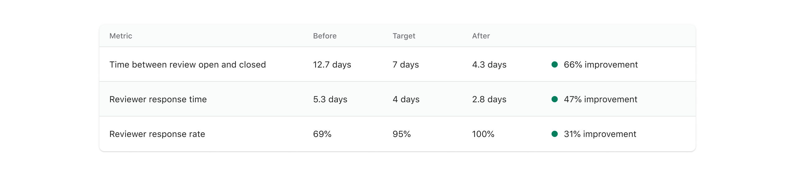 Review metrics